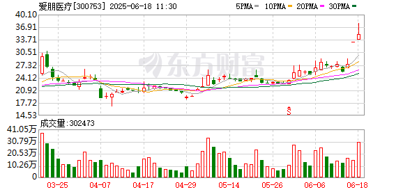 线上配资网址 爱朋医疗龙虎榜数据（6月17日）